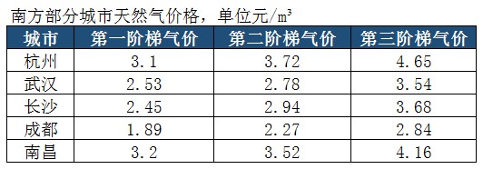 天燃氣采暖價格 天燃氣采暖價格