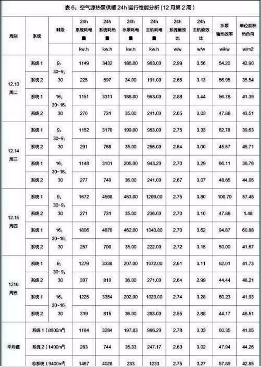 萬米超低溫空氣源熱泵采暖24小時(shí)性能分析 萬米超低溫空氣源熱泵采暖24小時(shí)性能分析