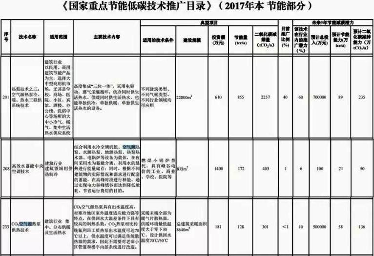 2017國家重點節(jié)能超低溫空氣源熱泵推廣目錄 2017國家重點節(jié)能超低溫空氣源熱泵推廣目錄