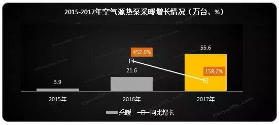 ՚Դòů2017w(ni)NͬL(zhng)158.2%(ni)N~ͬL(zhng)181.8%