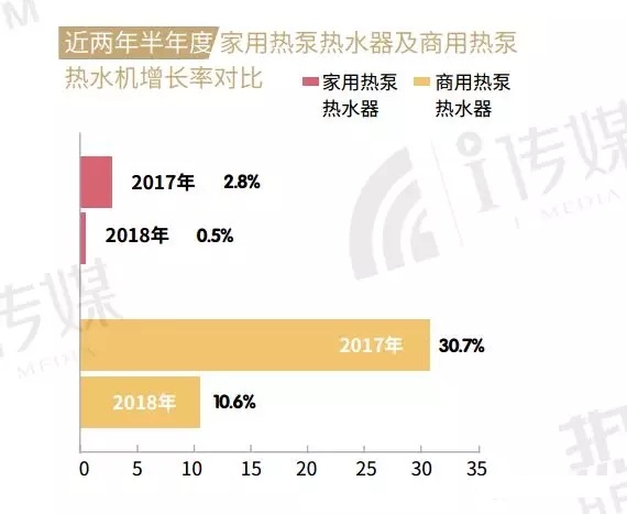 2018空氣源熱泵熱水器增長(zhǎng)率對(duì)比 2018空氣源熱泵熱水器增長(zhǎng)率對(duì)比