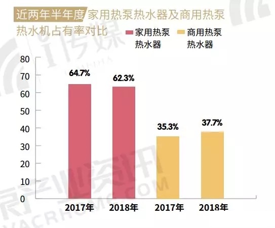 2018空氣源熱泵熱水器占有率對(duì)比 2018空氣源熱泵熱水器占有率對(duì)比